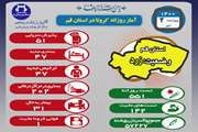 آخرین وضعیت مبتلایان به کووید۱۹ در دوم تیر ماه ۱۴۰۰ در قم